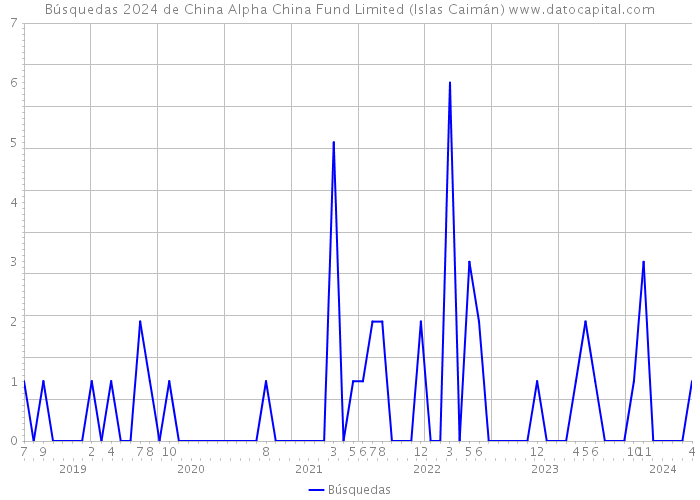 Búsquedas 2024 de China Alpha China Fund Limited (Islas Caimán) 