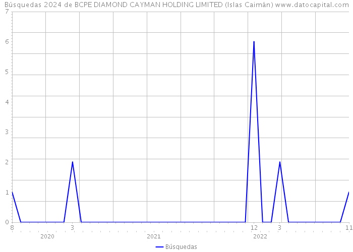 Búsquedas 2024 de BCPE DIAMOND CAYMAN HOLDING LIMITED (Islas Caimán) 