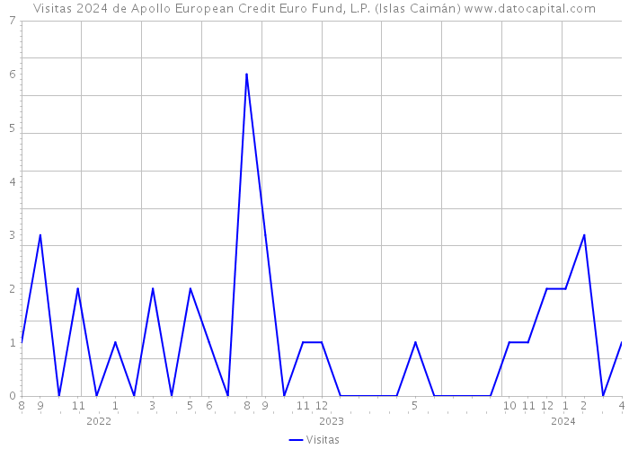 Visitas 2024 de Apollo European Credit Euro Fund, L.P. (Islas Caimán) 