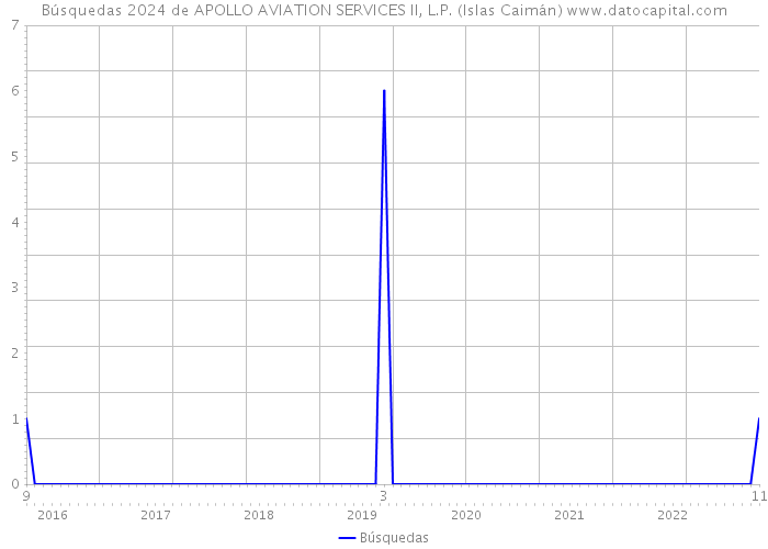Búsquedas 2024 de APOLLO AVIATION SERVICES II, L.P. (Islas Caimán) 