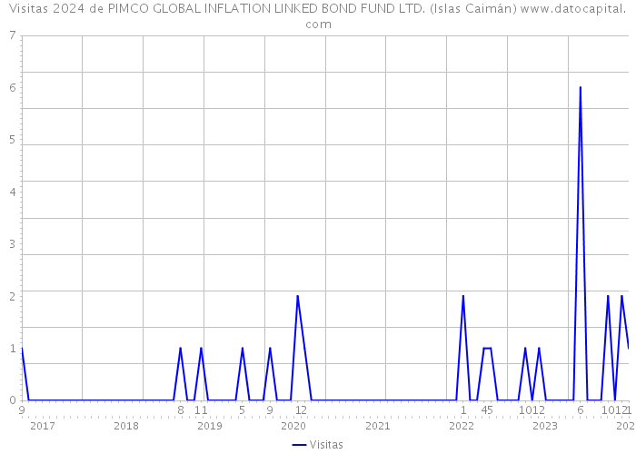 Visitas 2024 de PIMCO GLOBAL INFLATION LINKED BOND FUND LTD. (Islas Caimán) 
