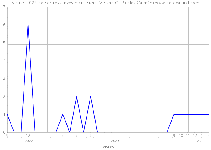 Visitas 2024 de Fortress Investment Fund IV Fund G LP (Islas Caimán) 