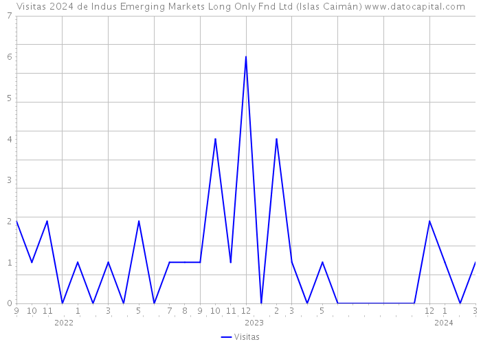 Visitas 2024 de Indus Emerging Markets Long Only Fnd Ltd (Islas Caimán) 
