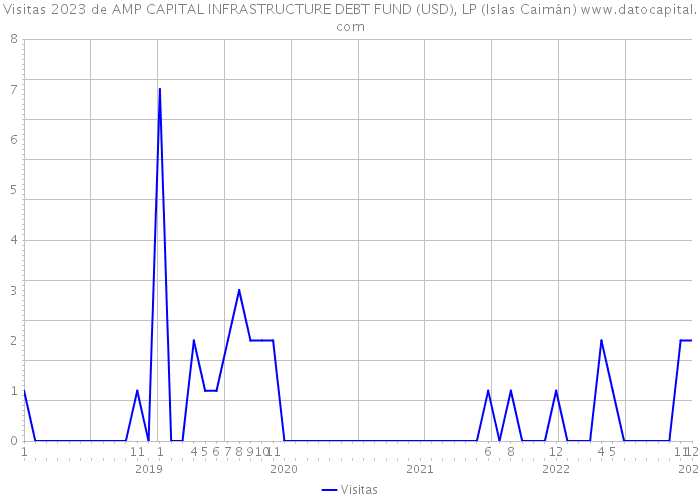 Visitas 2023 de AMP CAPITAL INFRASTRUCTURE DEBT FUND (USD), LP (Islas Caimán) 
