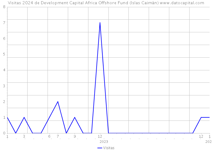 Visitas 2024 de Development Capital Africa Offshore Fund (Islas Caimán) 