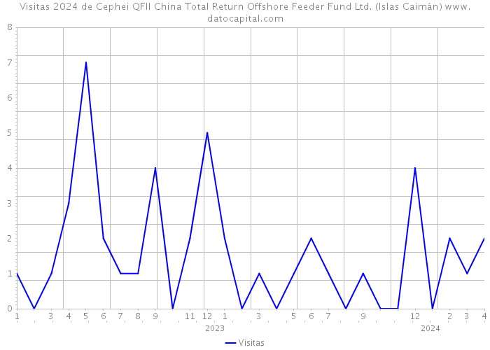 Visitas 2024 de Cephei QFII China Total Return Offshore Feeder Fund Ltd. (Islas Caimán) 
