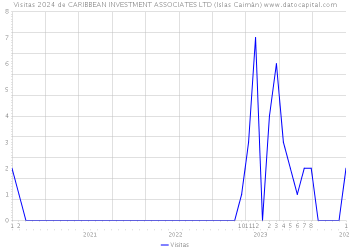 Visitas 2024 de CARIBBEAN INVESTMENT ASSOCIATES LTD (Islas Caimán) 