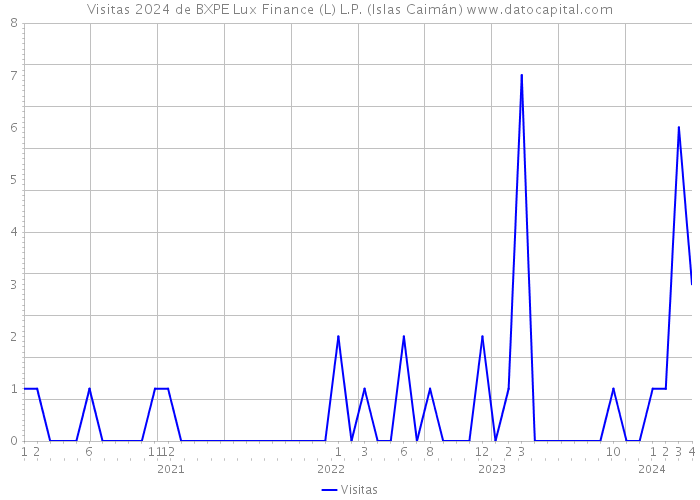 Visitas 2024 de BXPE Lux Finance (L) L.P. (Islas Caimán) 