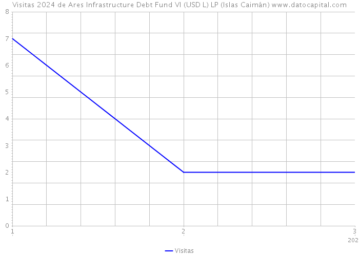 Visitas 2024 de Ares Infrastructure Debt Fund VI (USD L) LP (Islas Caimán) 