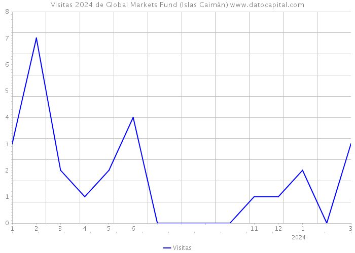 Visitas 2024 de Global Markets Fund (Islas Caimán) 