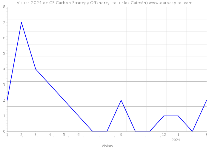 Visitas 2024 de CS Carbon Strategy Offshore, Ltd. (Islas Caimán) 