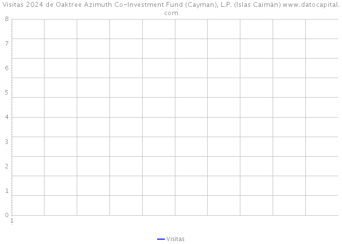 Visitas 2024 de Oaktree Azimuth Co-Investment Fund (Cayman), L.P. (Islas Caimán) 