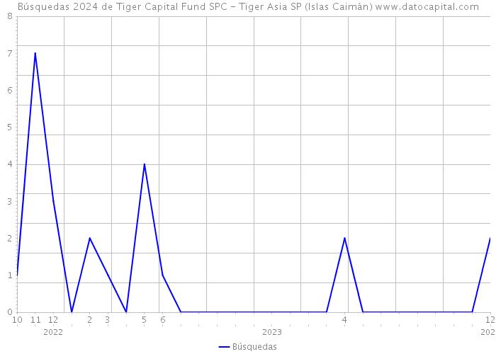 Búsquedas 2024 de Tiger Capital Fund SPC - Tiger Asia SP (Islas Caimán) 