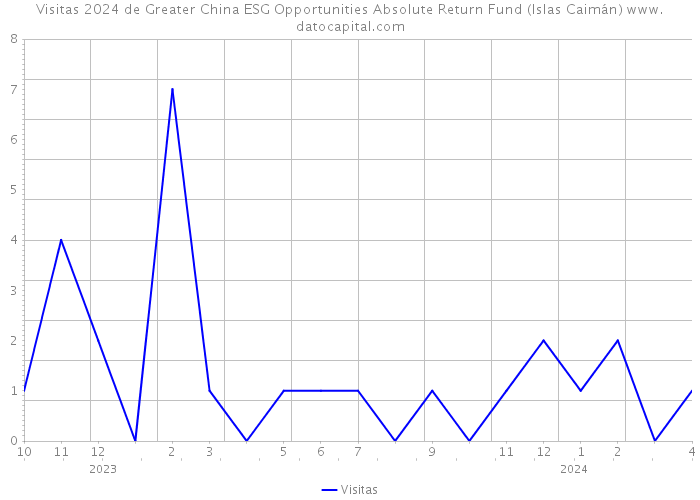 Visitas 2024 de Greater China ESG Opportunities Absolute Return Fund (Islas Caimán) 