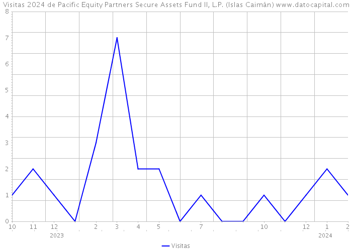 Visitas 2024 de Pacific Equity Partners Secure Assets Fund II, L.P. (Islas Caimán) 
