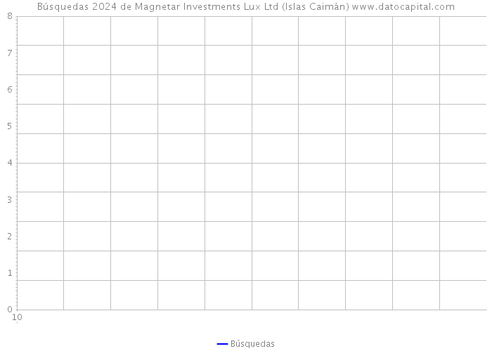 Búsquedas 2024 de Magnetar Investments Lux Ltd (Islas Caimán) 