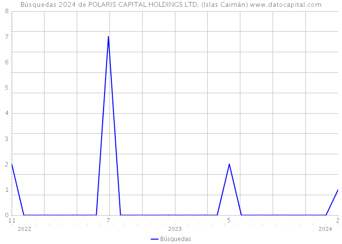 Búsquedas 2024 de POLARIS CAPITAL HOLDINGS LTD. (Islas Caimán) 