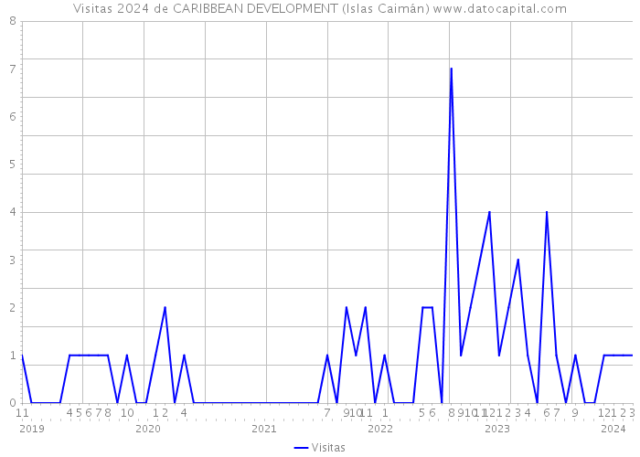Visitas 2024 de CARIBBEAN DEVELOPMENT (Islas Caimán) 