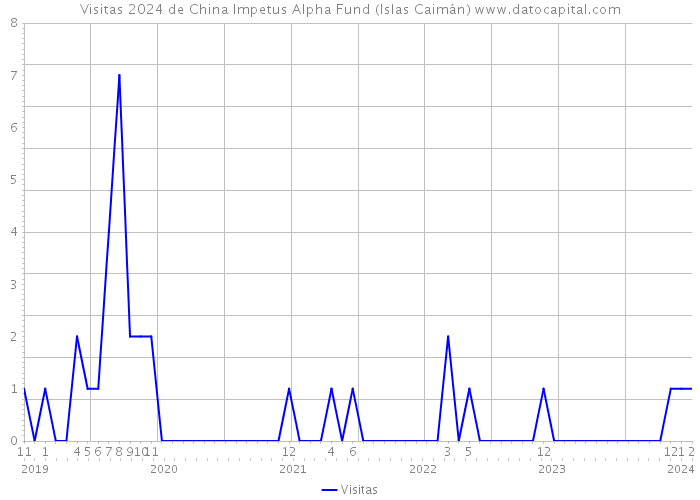 Visitas 2024 de China Impetus Alpha Fund (Islas Caimán) 
