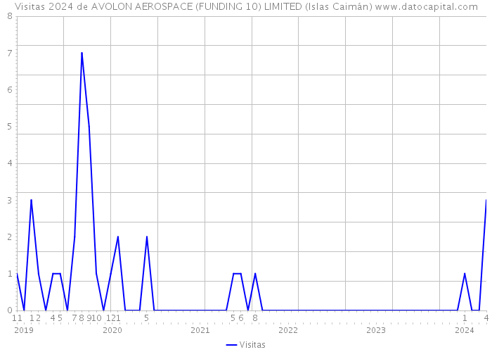 Visitas 2024 de AVOLON AEROSPACE (FUNDING 10) LIMITED (Islas Caimán) 