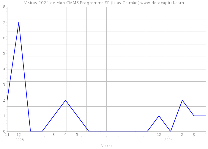 Visitas 2024 de Man GMMS Programme SP (Islas Caimán) 