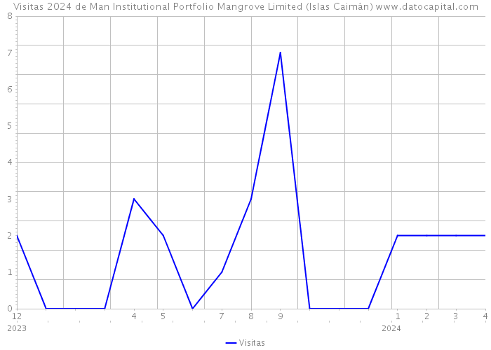 Visitas 2024 de Man Institutional Portfolio Mangrove Limited (Islas Caimán) 