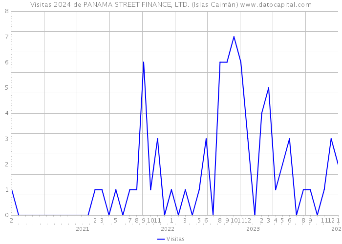 Visitas 2024 de PANAMA STREET FINANCE, LTD. (Islas Caimán) 
