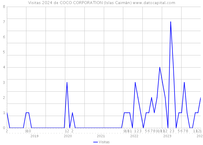 Visitas 2024 de COCO CORPORATION (Islas Caimán) 