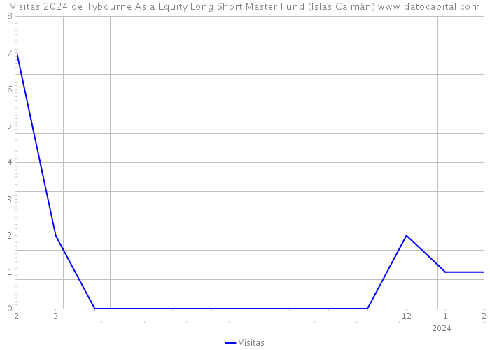 Visitas 2024 de Tybourne Asia Equity Long Short Master Fund (Islas Caimán) 
