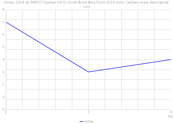 Visitas 2024 de PIMCO Cayman US IG Credit Bond Beta Fund 2024 (Islas Caimán) 