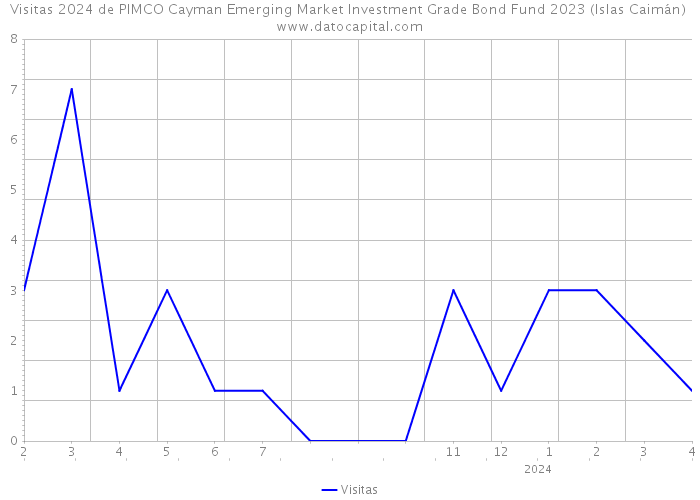 Visitas 2024 de PIMCO Cayman Emerging Market Investment Grade Bond Fund 2023 (Islas Caimán) 