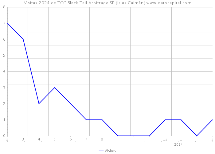 Visitas 2024 de TCG Black Tail Arbitrage SP (Islas Caimán) 