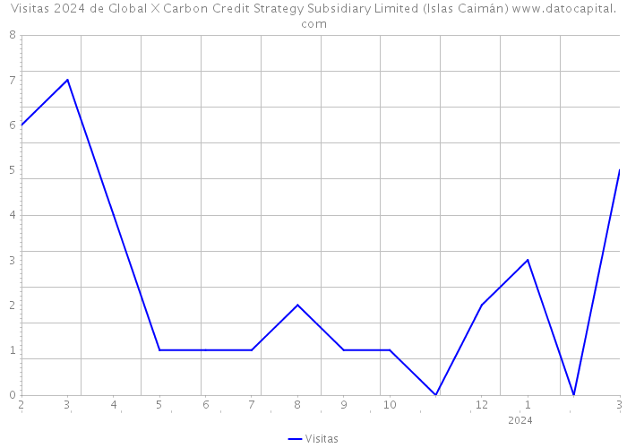 Visitas 2024 de Global X Carbon Credit Strategy Subsidiary Limited (Islas Caimán) 