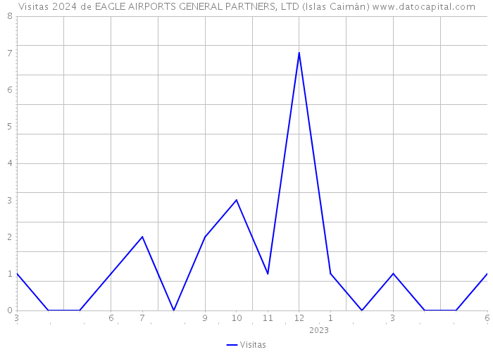 Visitas 2024 de EAGLE AIRPORTS GENERAL PARTNERS, LTD (Islas Caimán) 