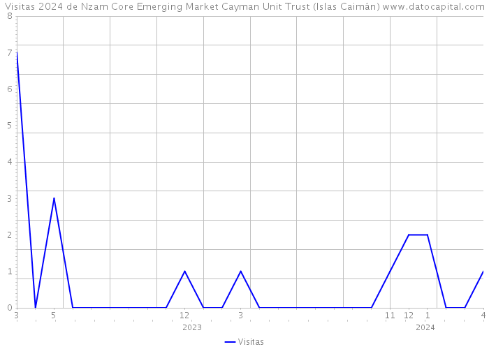 Visitas 2024 de Nzam Core Emerging Market Cayman Unit Trust (Islas Caimán) 