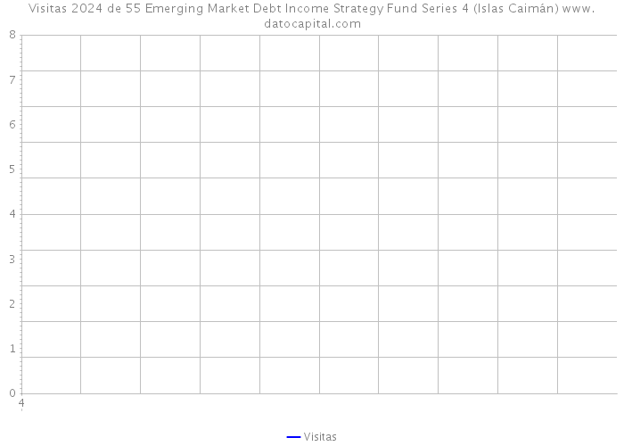 Visitas 2024 de 55 Emerging Market Debt Income Strategy Fund Series 4 (Islas Caimán) 