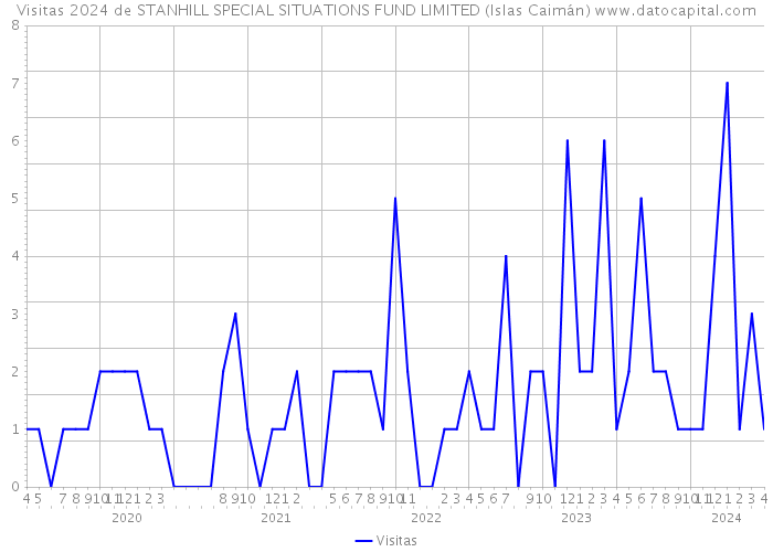 Visitas 2024 de STANHILL SPECIAL SITUATIONS FUND LIMITED (Islas Caimán) 