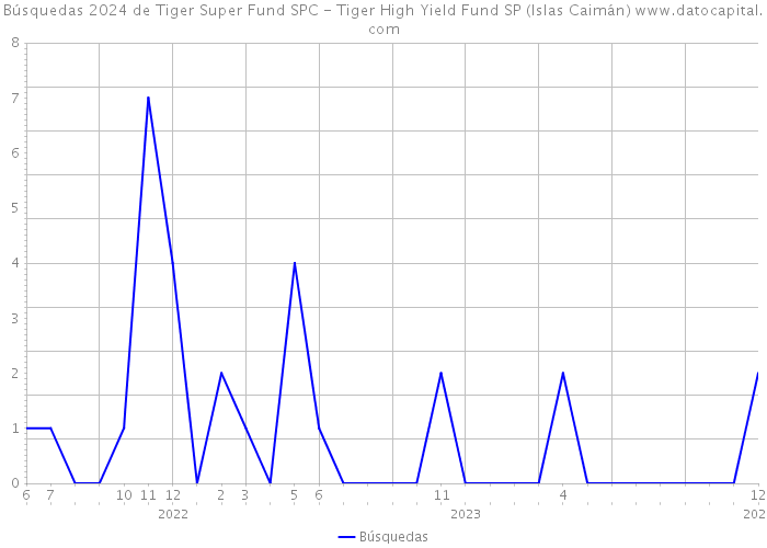Búsquedas 2024 de Tiger Super Fund SPC - Tiger High Yield Fund SP (Islas Caimán) 