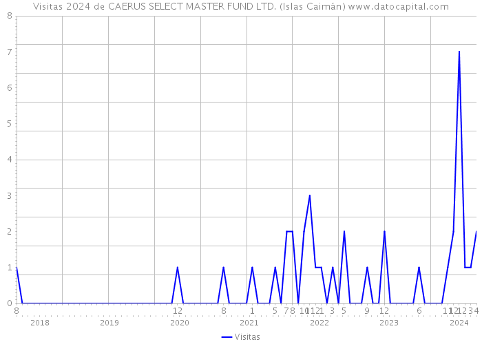 Visitas 2024 de CAERUS SELECT MASTER FUND LTD. (Islas Caimán) 