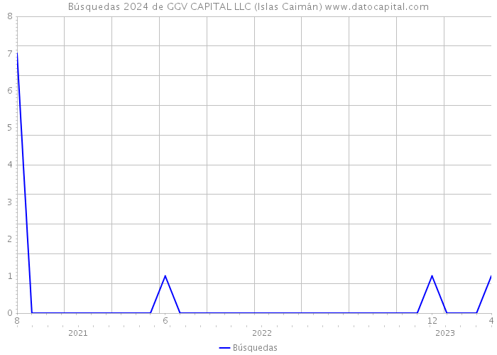 Búsquedas 2024 de GGV CAPITAL LLC (Islas Caimán) 
