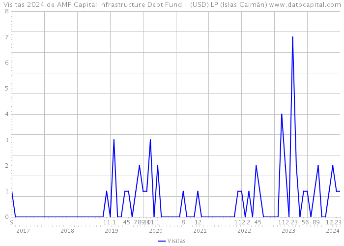 Visitas 2024 de AMP Capital Infrastructure Debt Fund II (USD) LP (Islas Caimán) 