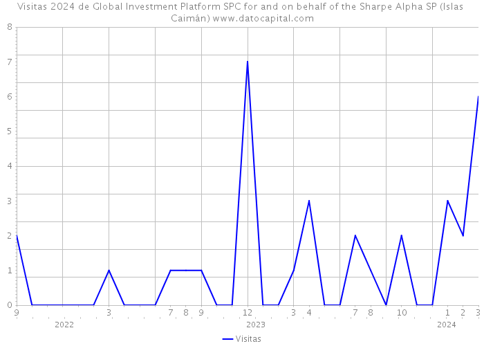 Visitas 2024 de Global Investment Platform SPC for and on behalf of the Sharpe Alpha SP (Islas Caimán) 