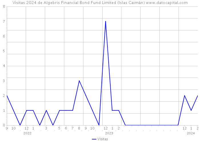 Visitas 2024 de Algebris Financial Bond Fund Limited (Islas Caimán) 