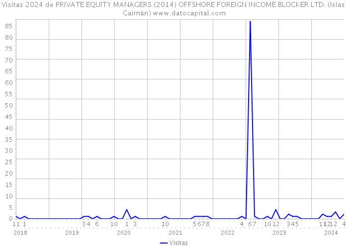 Visitas 2024 de PRIVATE EQUITY MANAGERS (2014) OFFSHORE FOREIGN INCOME BLOCKER LTD. (Islas Caimán) 