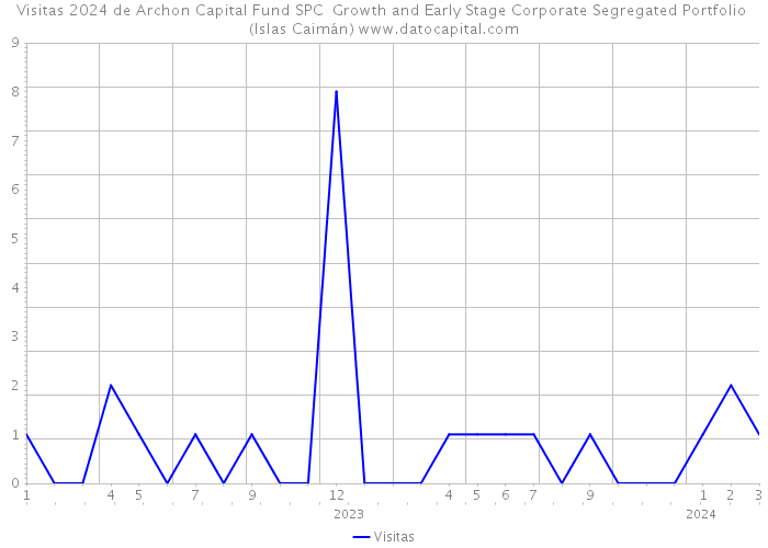 Visitas 2024 de Archon Capital Fund SPC Growth and Early Stage Corporate Segregated Portfolio (Islas Caimán) 