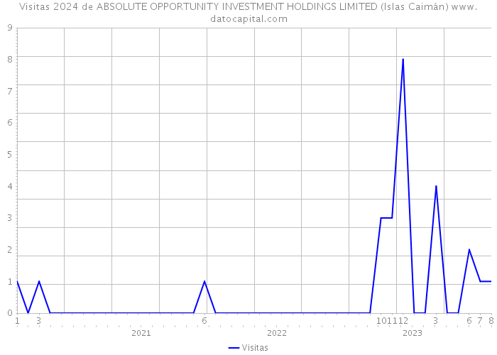 Visitas 2024 de ABSOLUTE OPPORTUNITY INVESTMENT HOLDINGS LIMITED (Islas Caimán) 