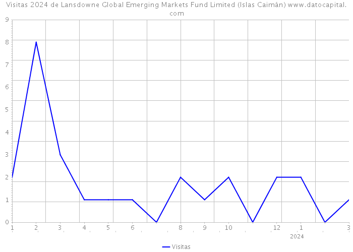Visitas 2024 de Lansdowne Global Emerging Markets Fund Limited (Islas Caimán) 