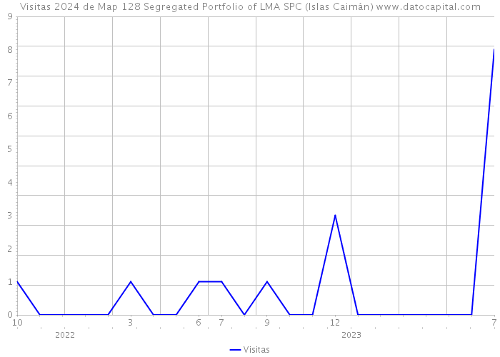 Visitas 2024 de Map 128 Segregated Portfolio of LMA SPC (Islas Caimán) 