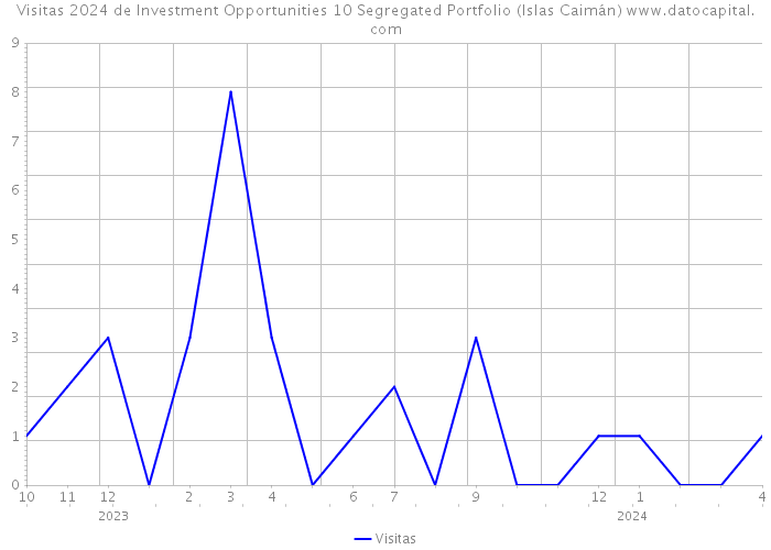 Visitas 2024 de Investment Opportunities 10 Segregated Portfolio (Islas Caimán) 