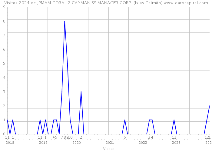 Visitas 2024 de JPMAM CORAL 2 CAYMAN SS MANAGER CORP. (Islas Caimán) 